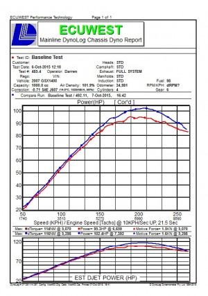Suzuki GSX 1400 Performance Tuning ECUWEST